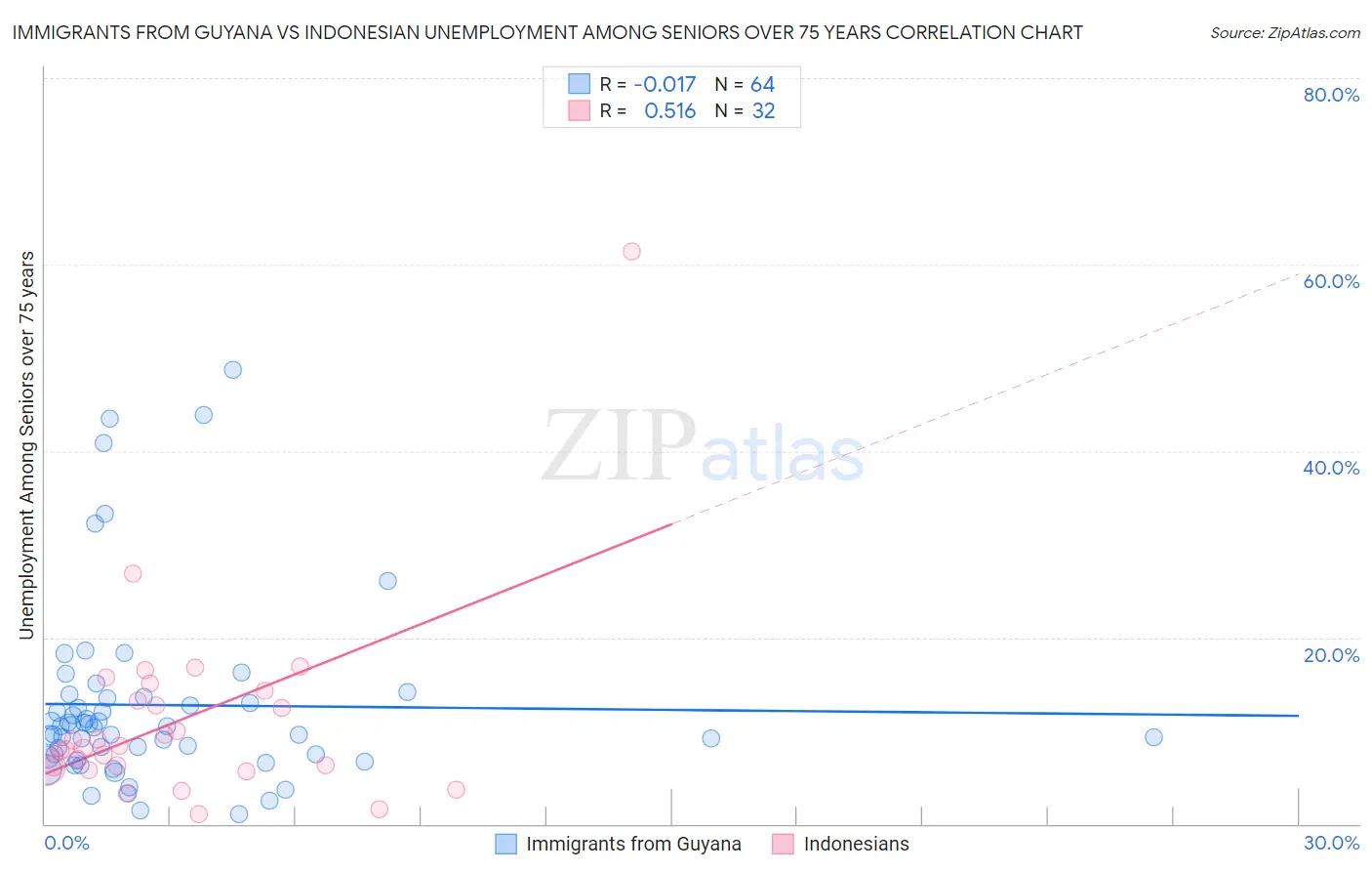 Immigrants from Guyana vs Indonesian Unemployment Among Seniors over 75 years