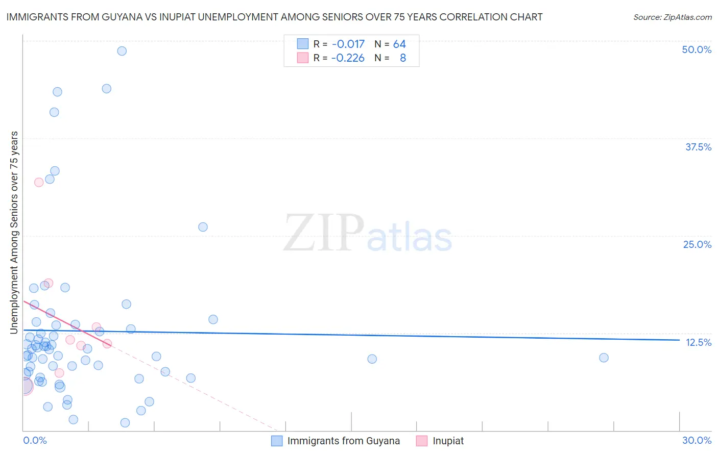 Immigrants from Guyana vs Inupiat Unemployment Among Seniors over 75 years
