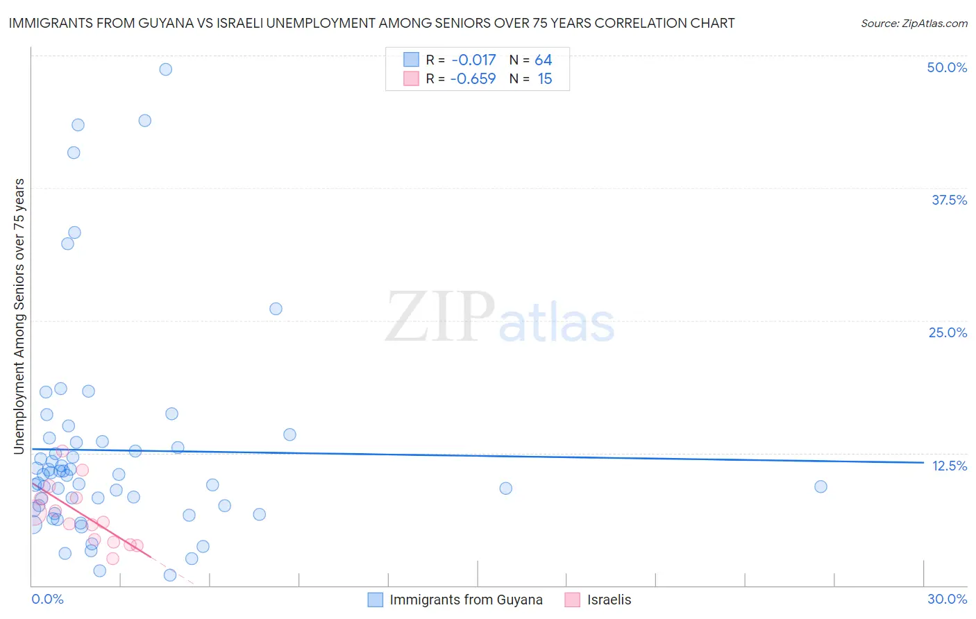 Immigrants from Guyana vs Israeli Unemployment Among Seniors over 75 years