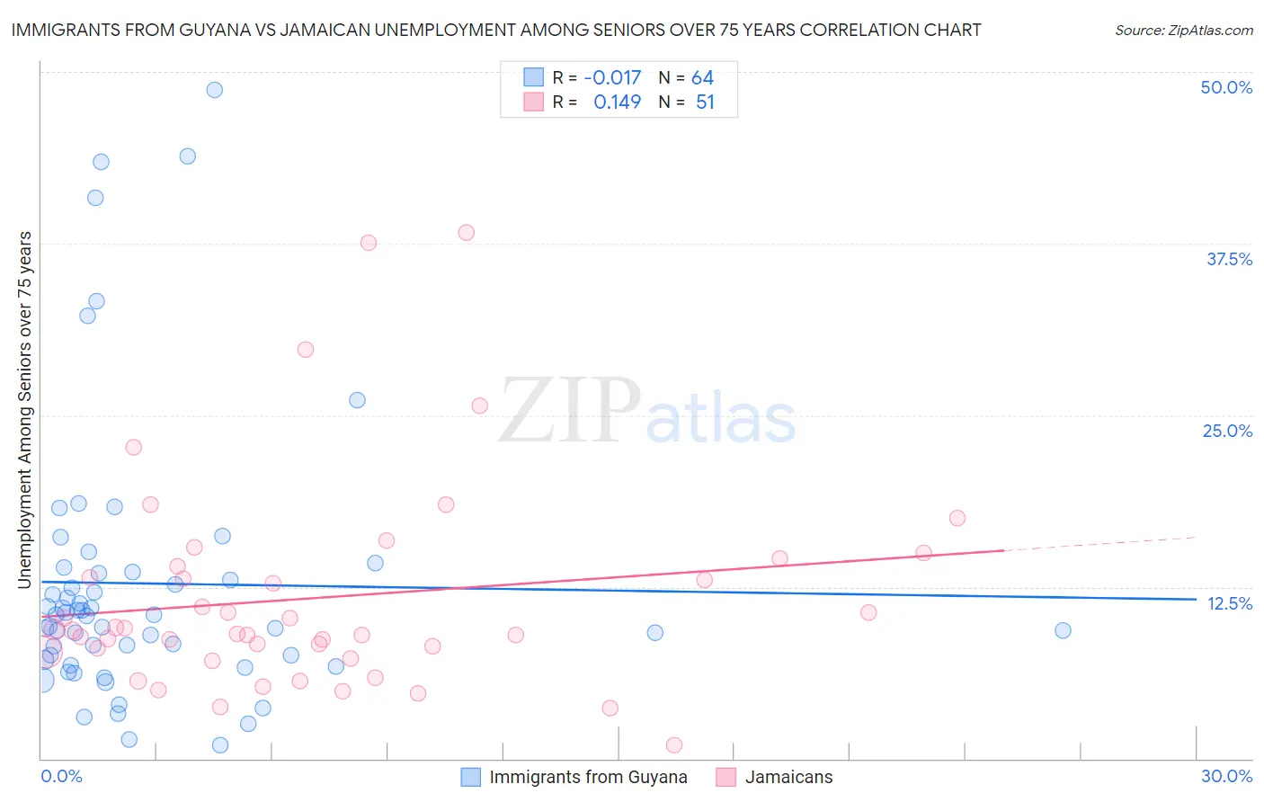 Immigrants from Guyana vs Jamaican Unemployment Among Seniors over 75 years