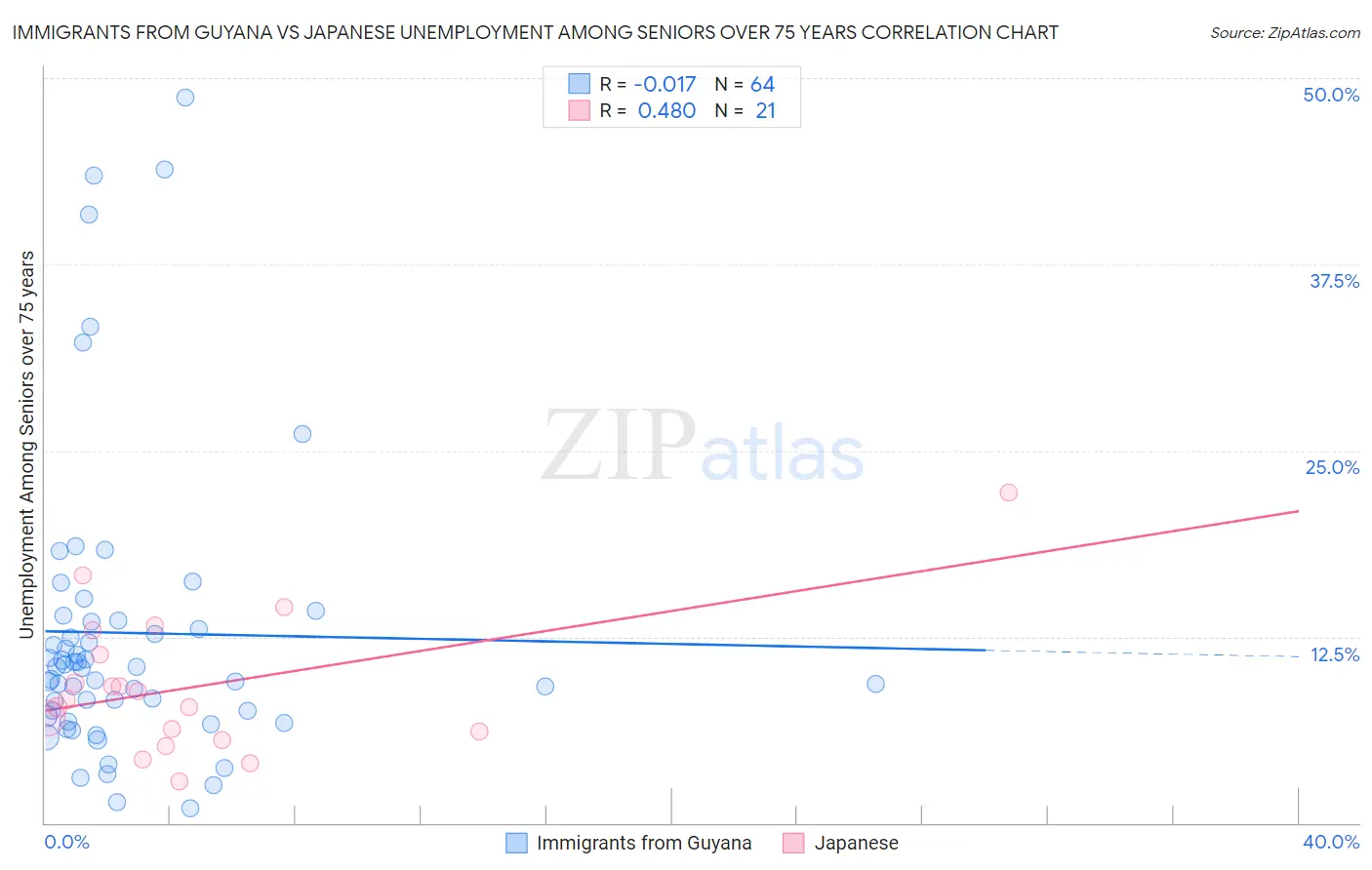 Immigrants from Guyana vs Japanese Unemployment Among Seniors over 75 years