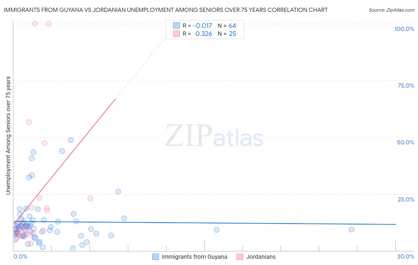 Immigrants from Guyana vs Jordanian Unemployment Among Seniors over 75 years