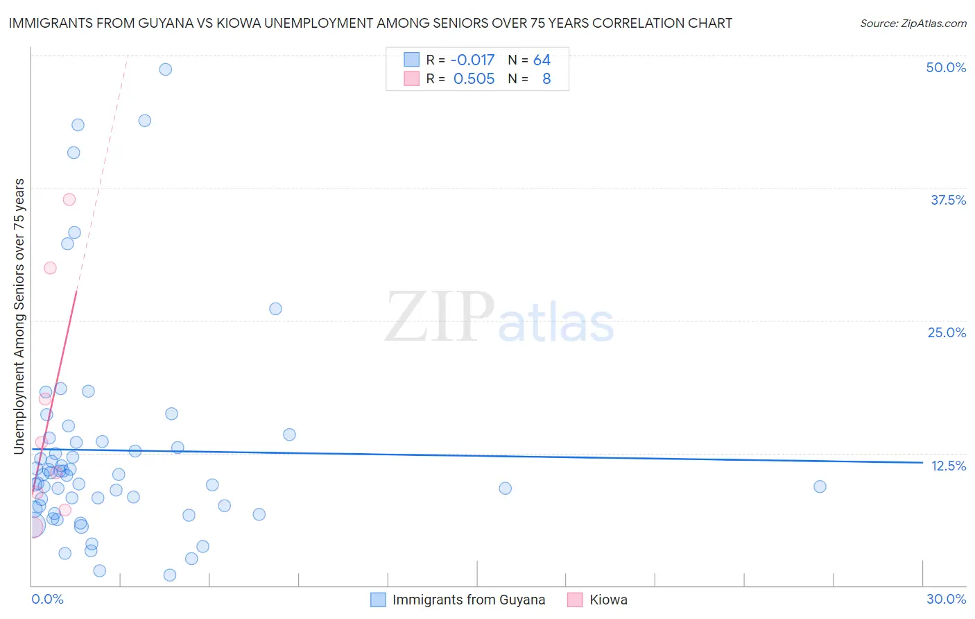 Immigrants from Guyana vs Kiowa Unemployment Among Seniors over 75 years