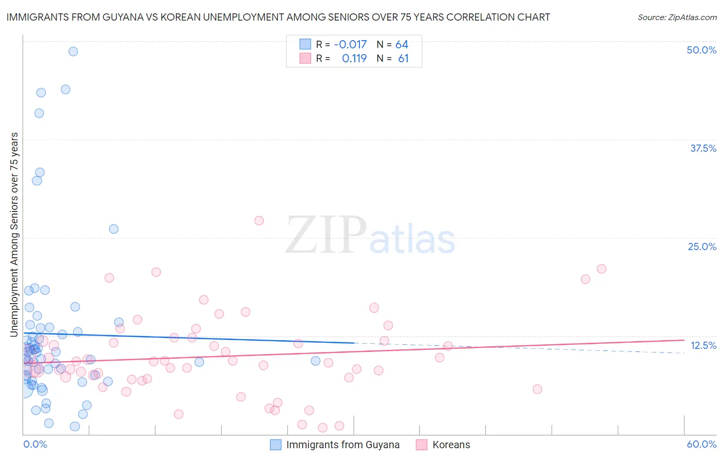 Immigrants from Guyana vs Korean Unemployment Among Seniors over 75 years