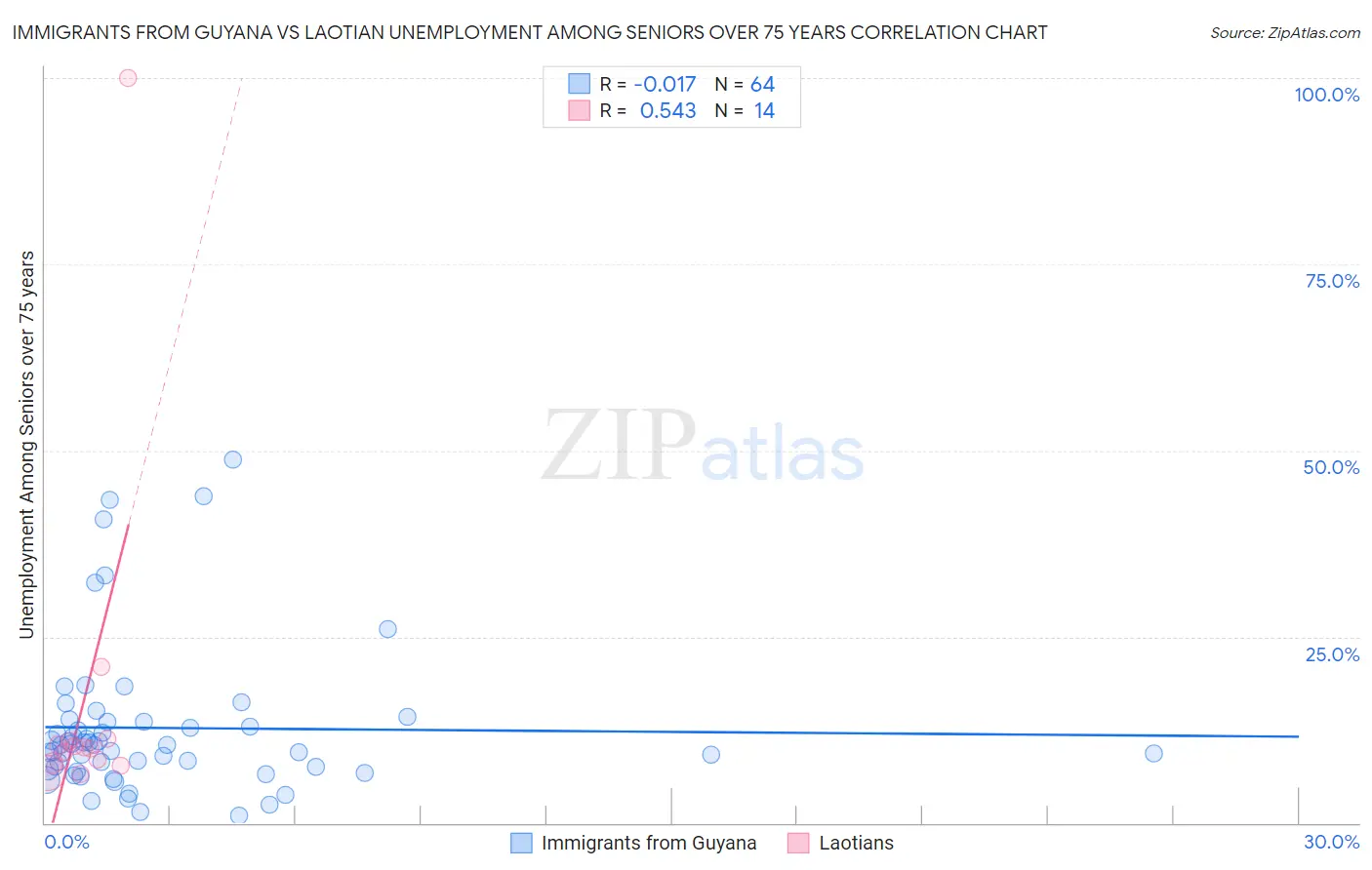 Immigrants from Guyana vs Laotian Unemployment Among Seniors over 75 years