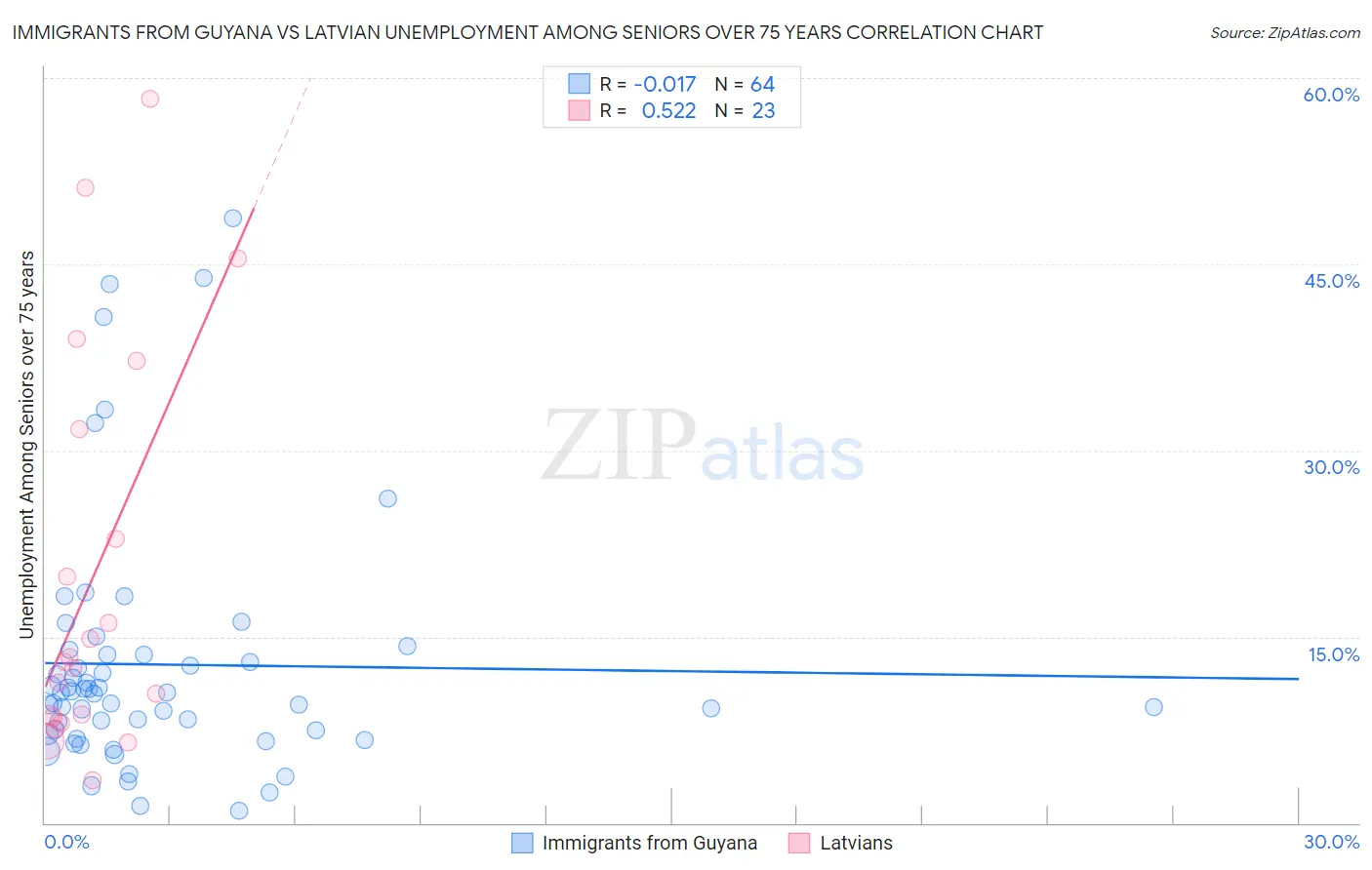 Immigrants from Guyana vs Latvian Unemployment Among Seniors over 75 years