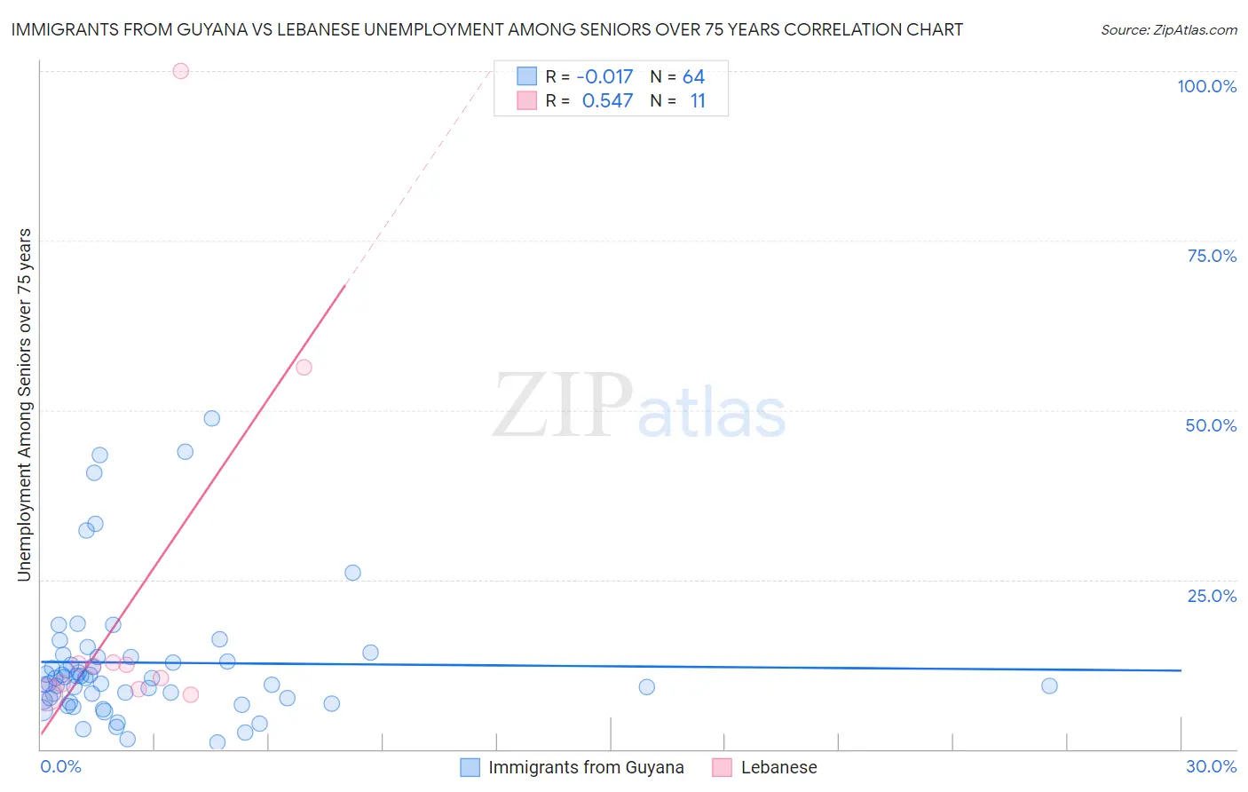 Immigrants from Guyana vs Lebanese Unemployment Among Seniors over 75 years