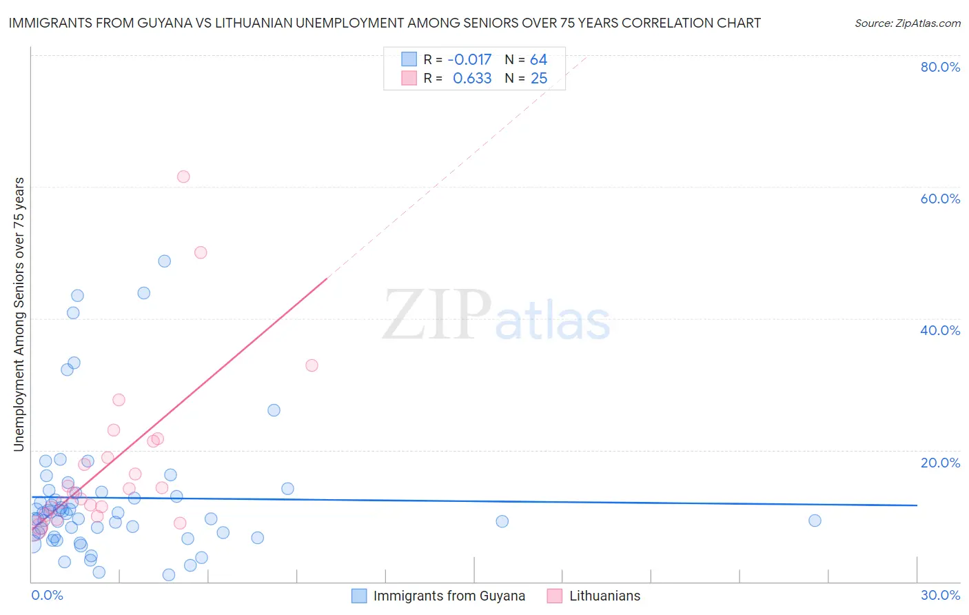 Immigrants from Guyana vs Lithuanian Unemployment Among Seniors over 75 years