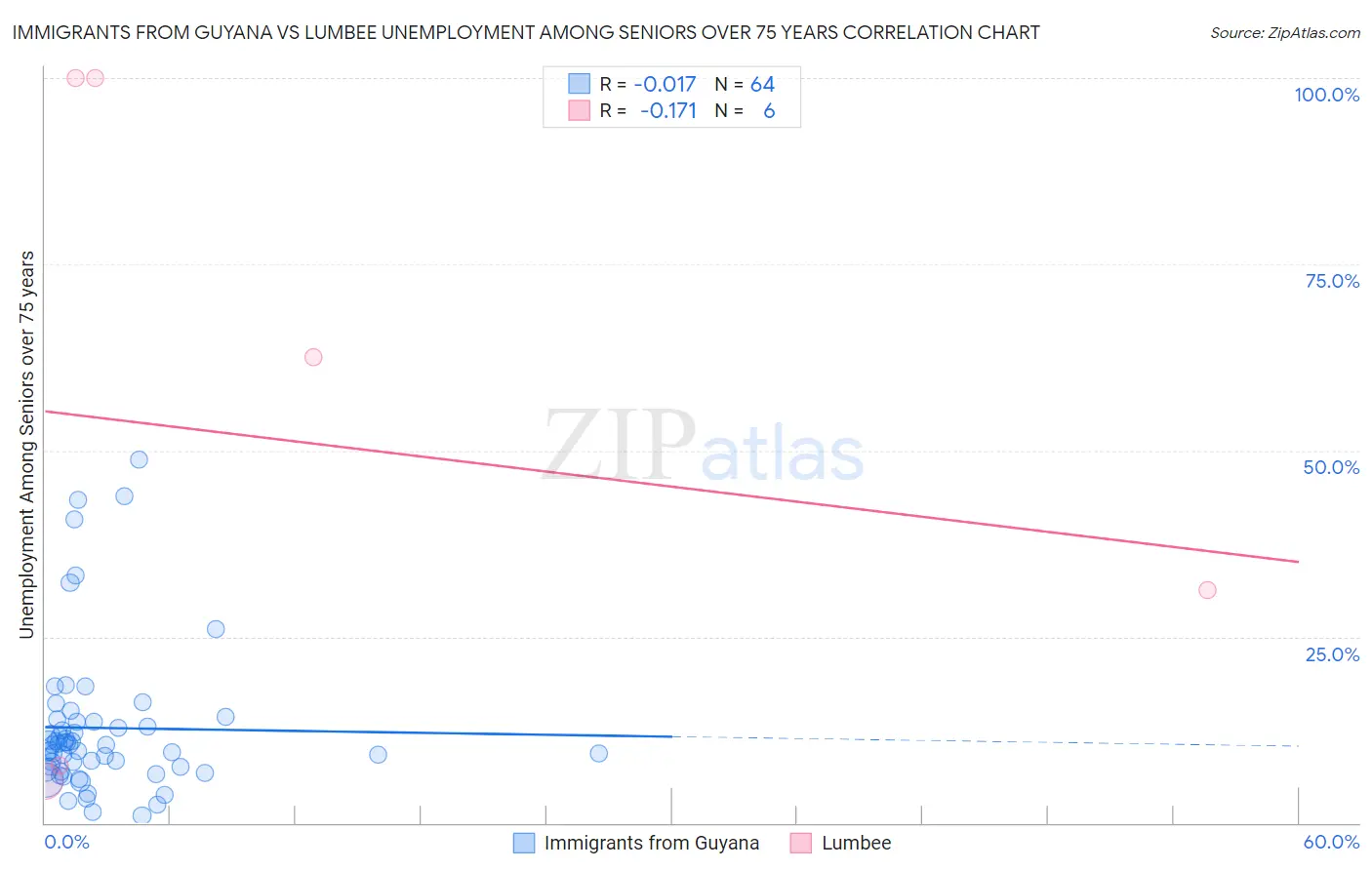 Immigrants from Guyana vs Lumbee Unemployment Among Seniors over 75 years