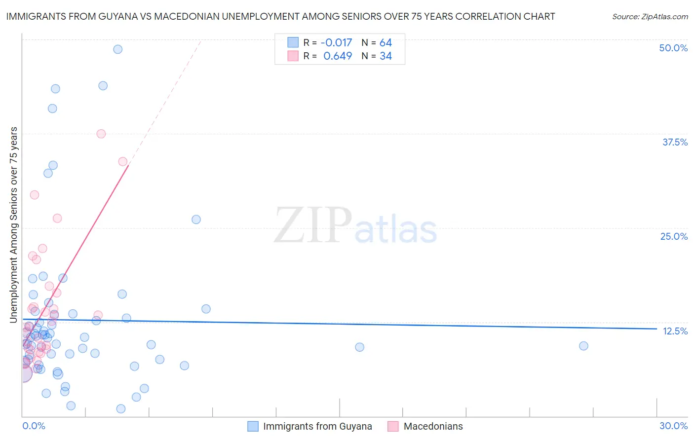 Immigrants from Guyana vs Macedonian Unemployment Among Seniors over 75 years