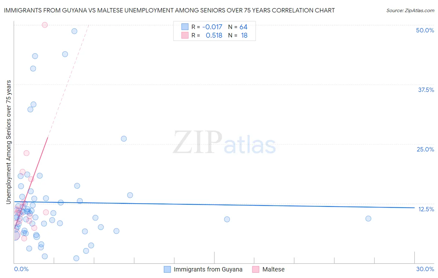 Immigrants from Guyana vs Maltese Unemployment Among Seniors over 75 years