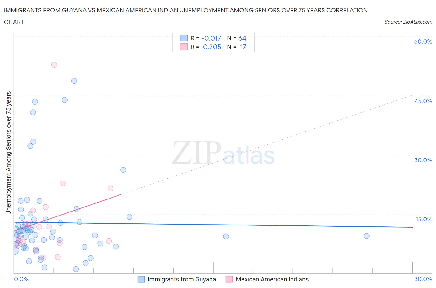 Immigrants from Guyana vs Mexican American Indian Unemployment Among Seniors over 75 years