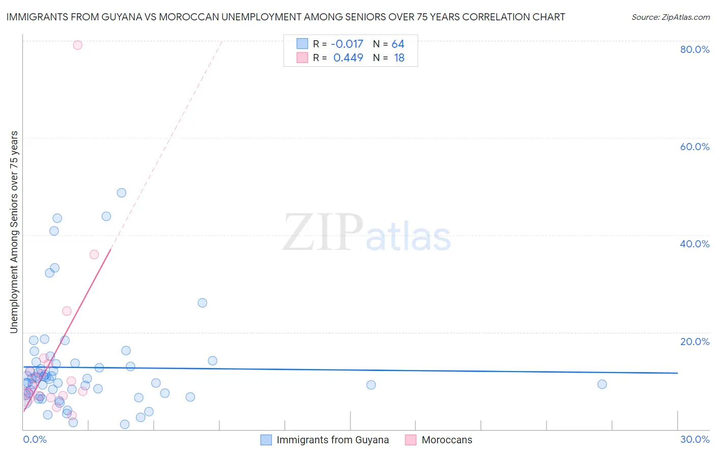 Immigrants from Guyana vs Moroccan Unemployment Among Seniors over 75 years