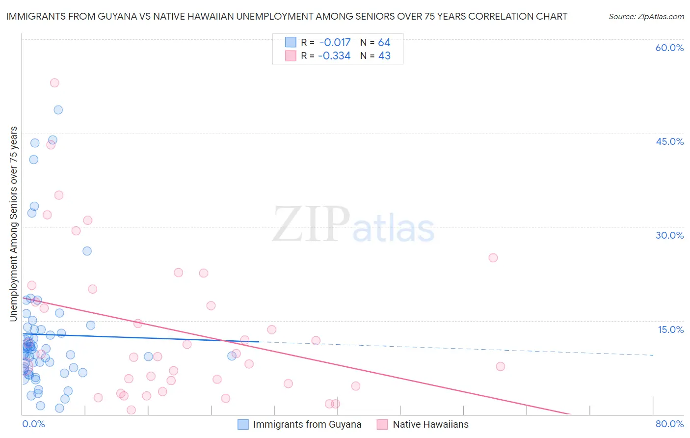 Immigrants from Guyana vs Native Hawaiian Unemployment Among Seniors over 75 years