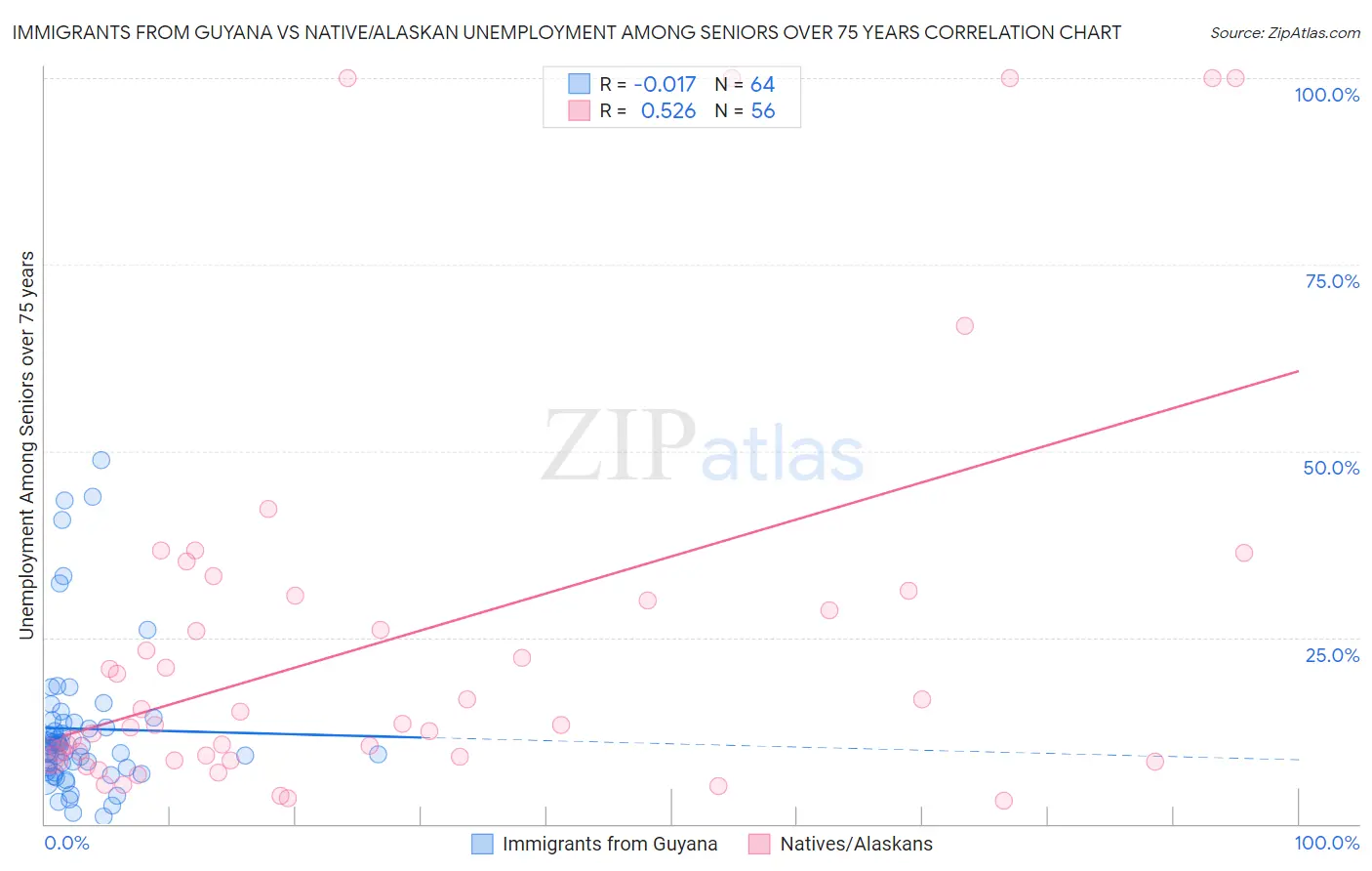Immigrants from Guyana vs Native/Alaskan Unemployment Among Seniors over 75 years
