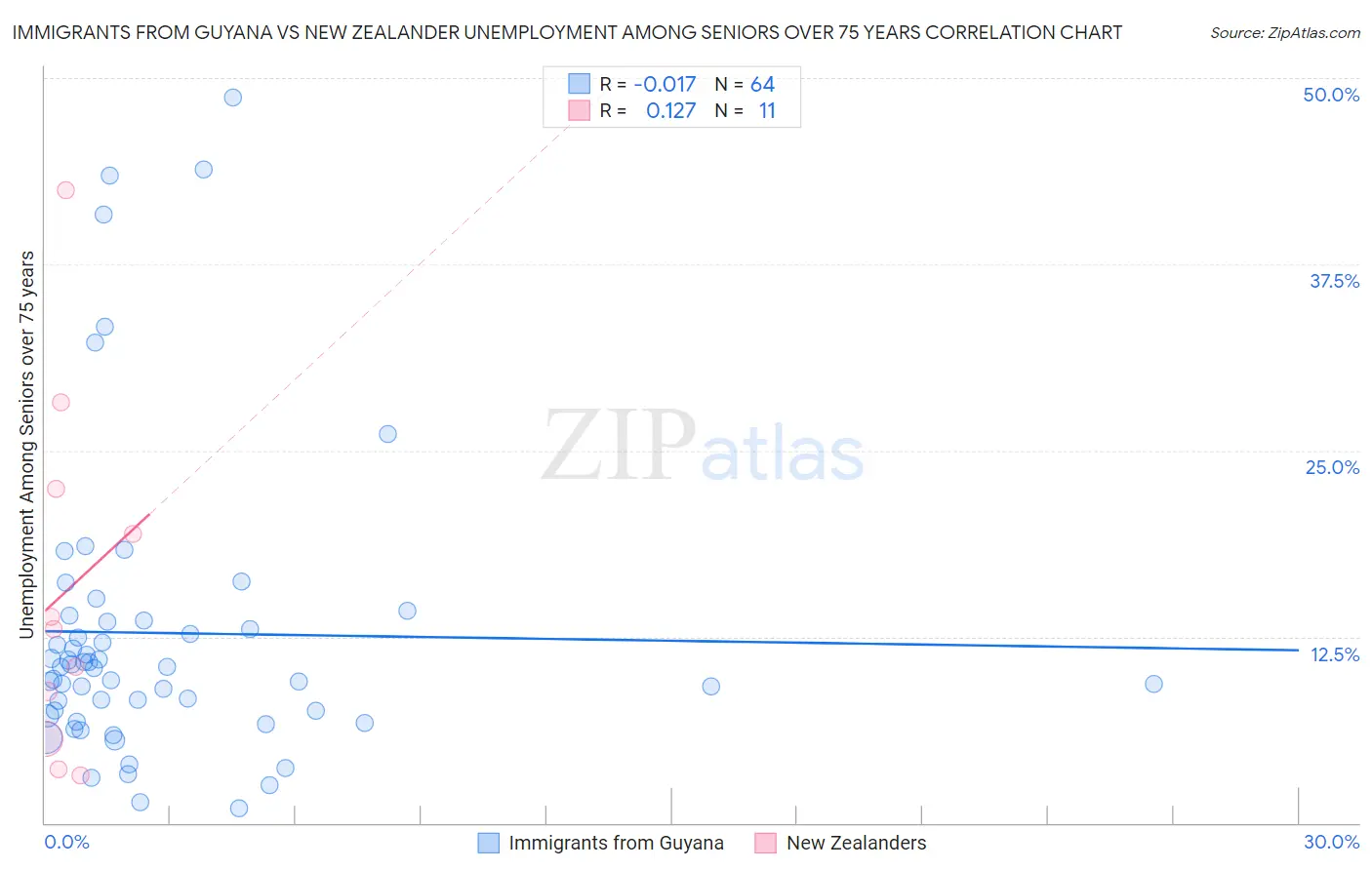 Immigrants from Guyana vs New Zealander Unemployment Among Seniors over 75 years