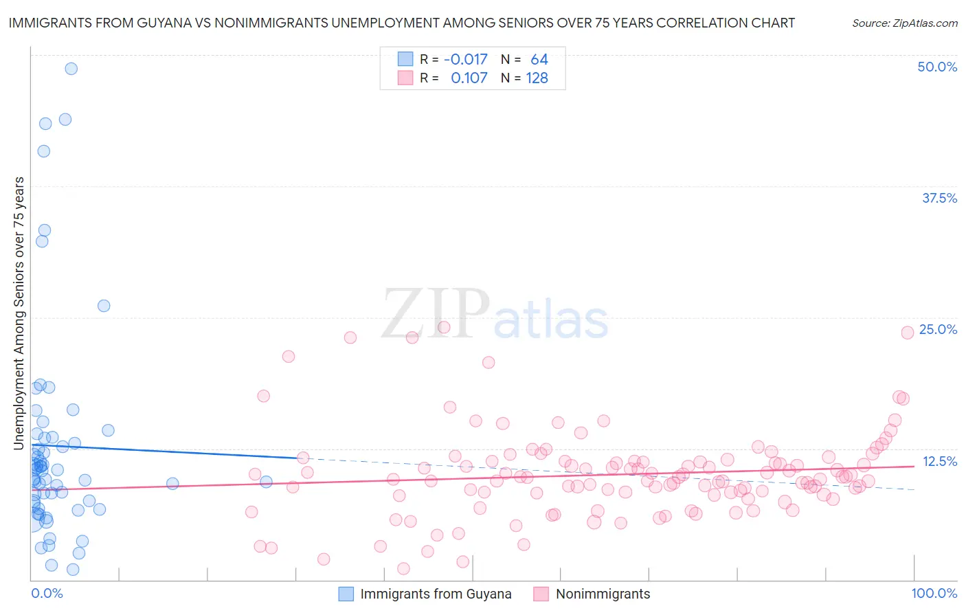 Immigrants from Guyana vs Nonimmigrants Unemployment Among Seniors over 75 years