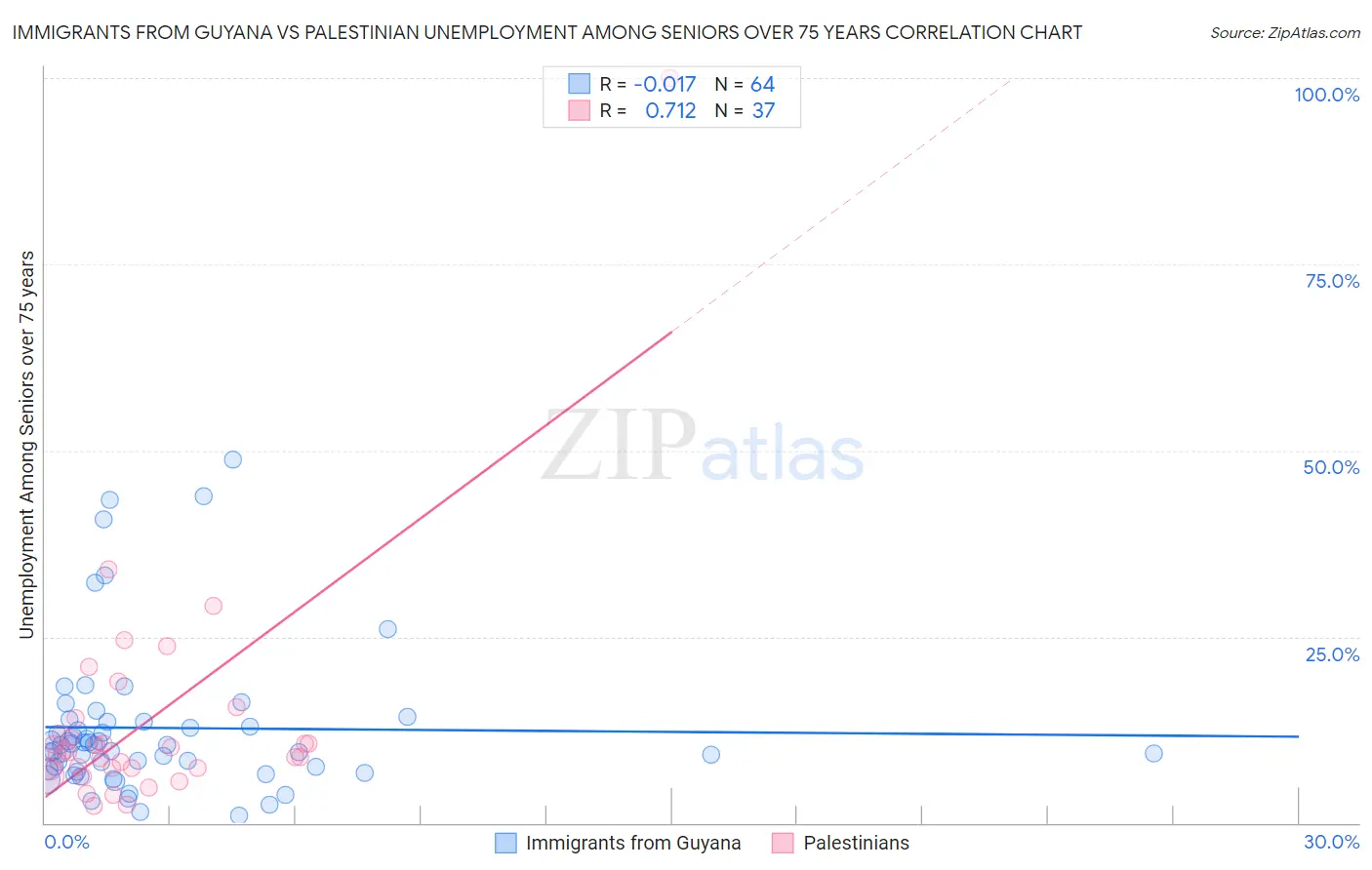 Immigrants from Guyana vs Palestinian Unemployment Among Seniors over 75 years