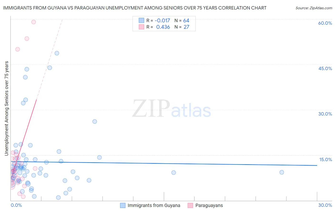 Immigrants from Guyana vs Paraguayan Unemployment Among Seniors over 75 years