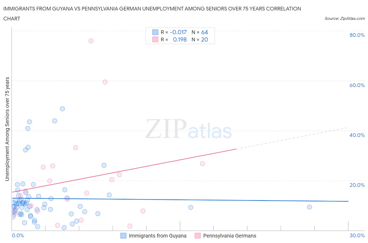 Immigrants from Guyana vs Pennsylvania German Unemployment Among Seniors over 75 years