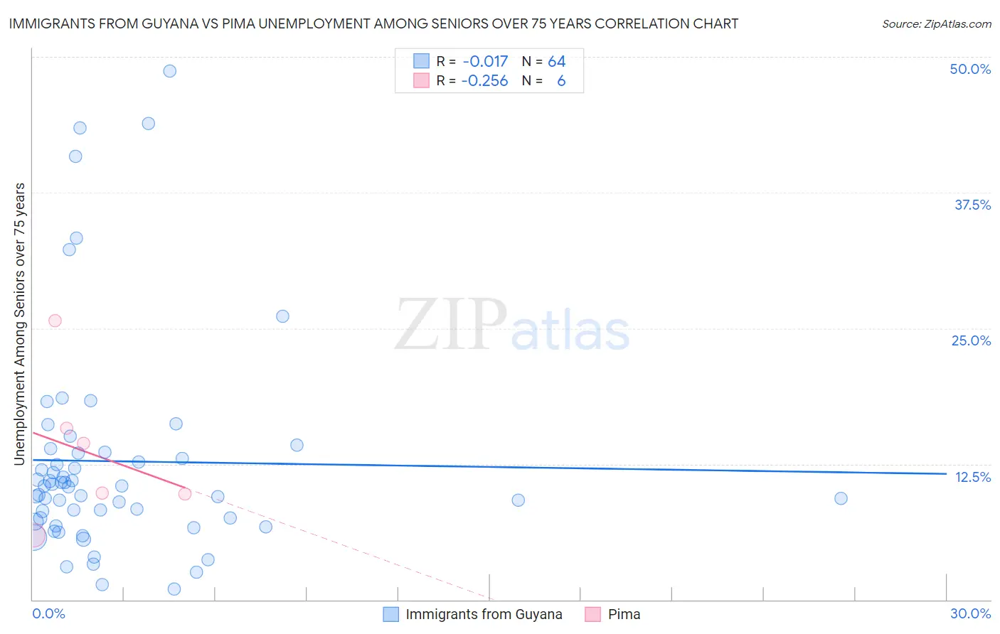 Immigrants from Guyana vs Pima Unemployment Among Seniors over 75 years