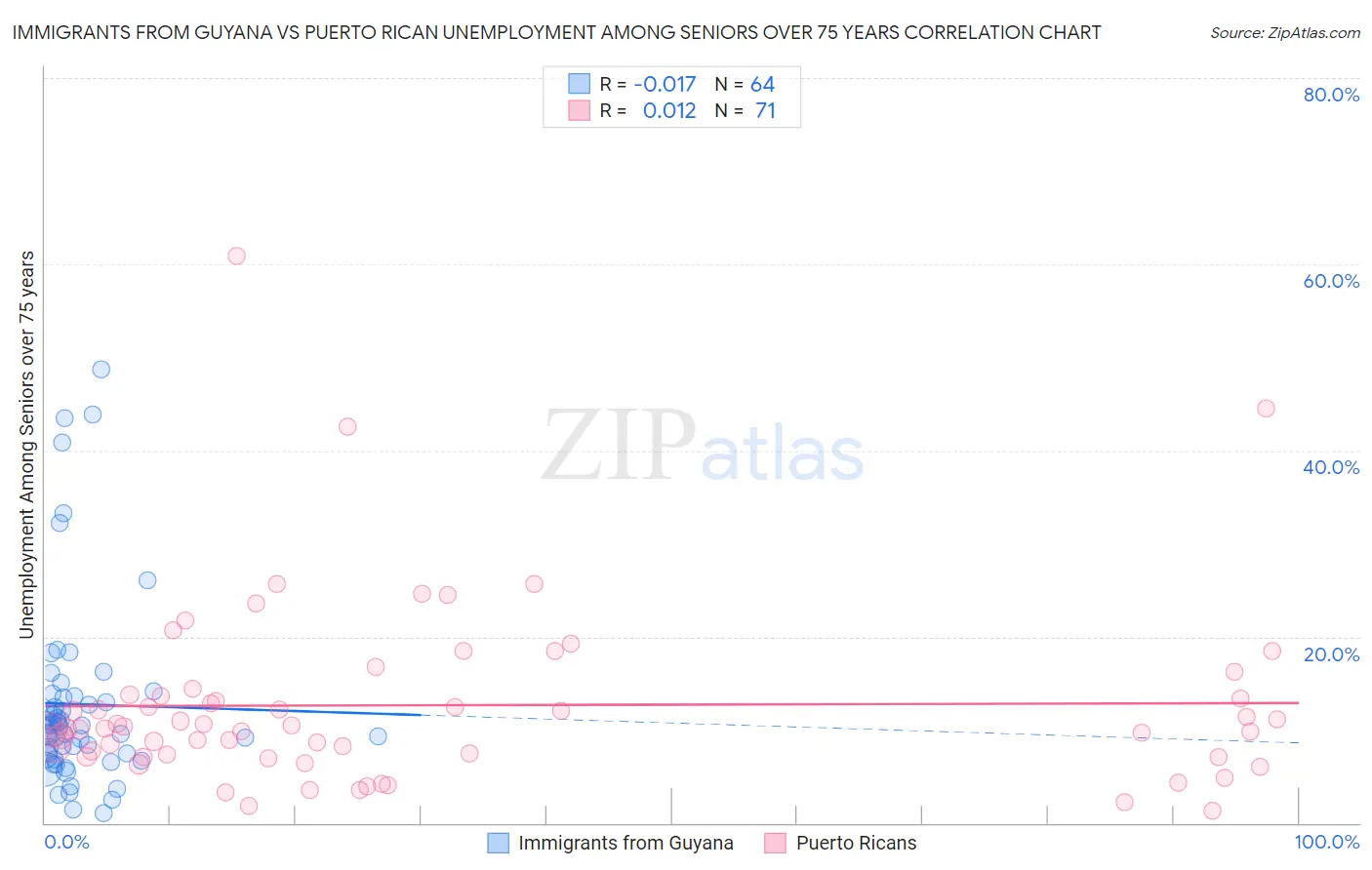 Immigrants from Guyana vs Puerto Rican Unemployment Among Seniors over 75 years