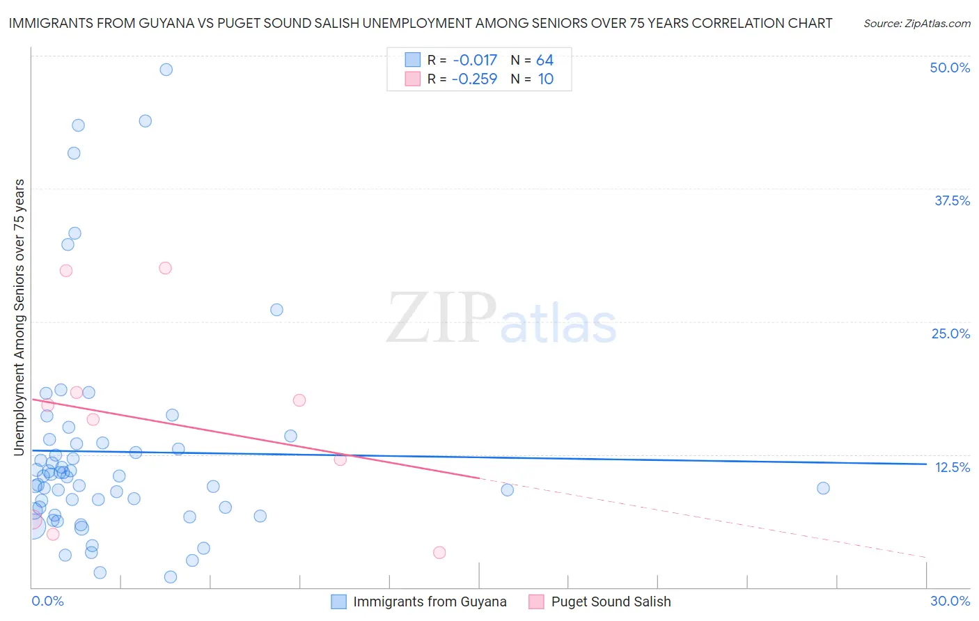 Immigrants from Guyana vs Puget Sound Salish Unemployment Among Seniors over 75 years