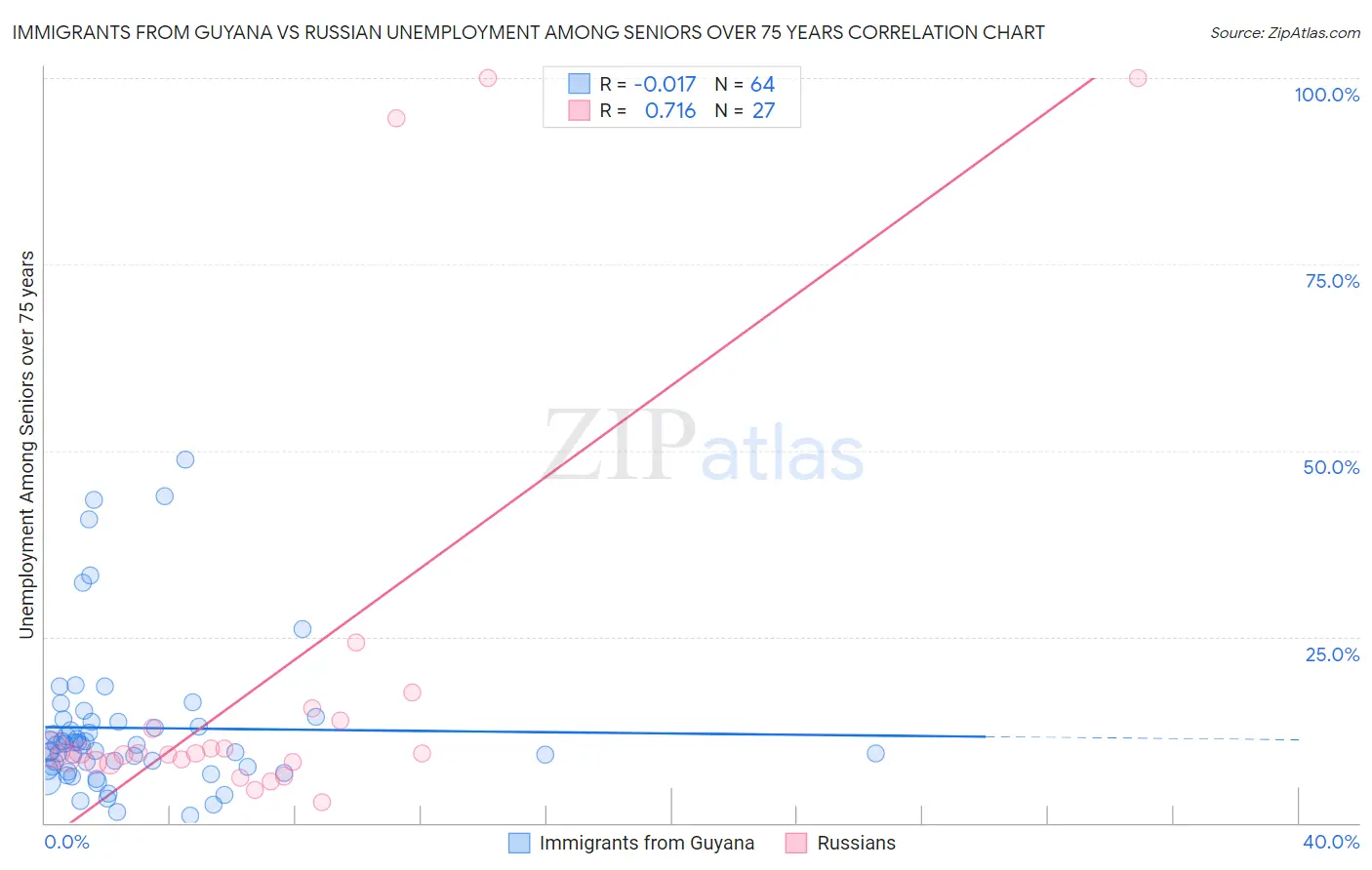 Immigrants from Guyana vs Russian Unemployment Among Seniors over 75 years