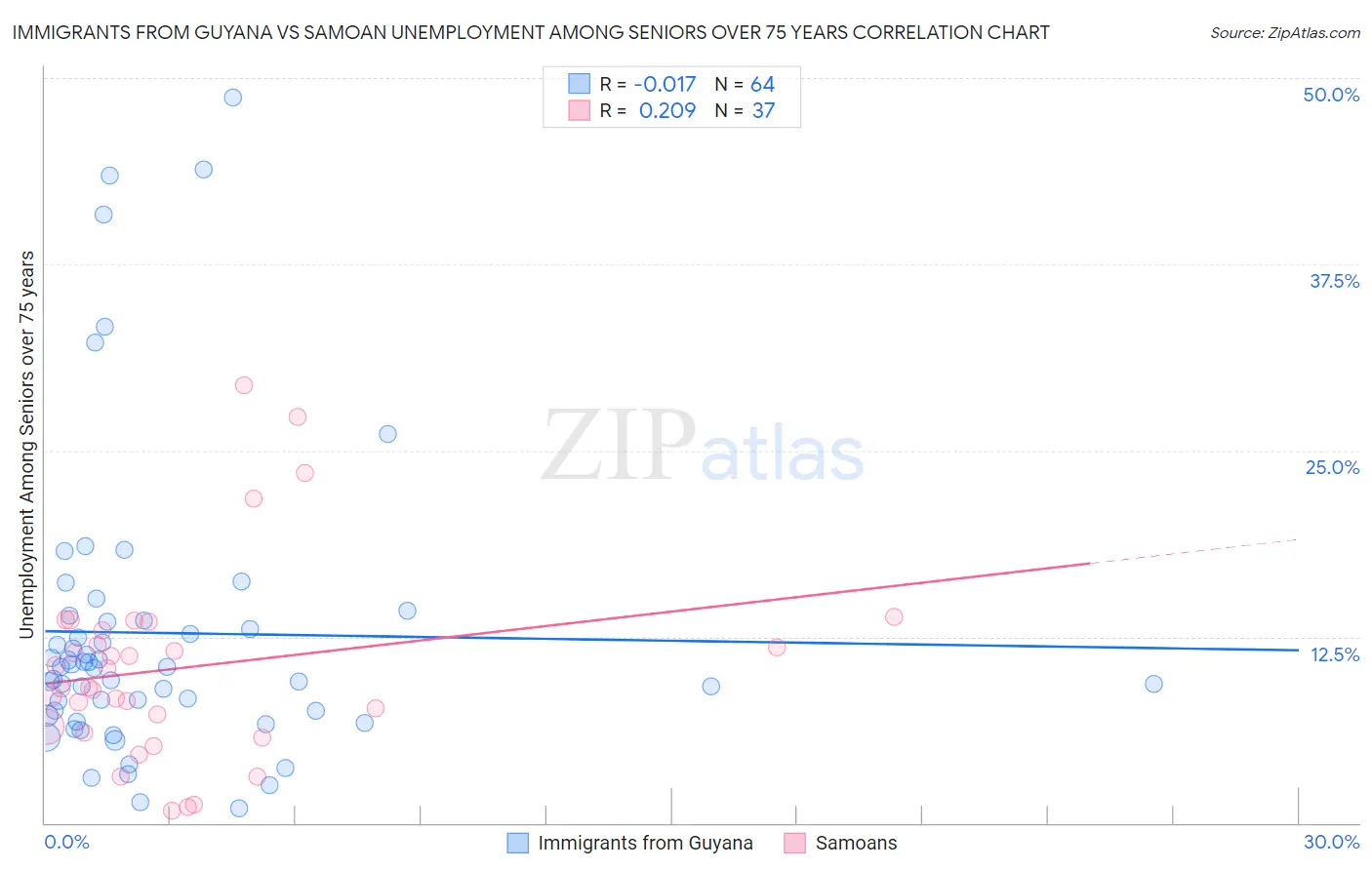 Immigrants from Guyana vs Samoan Unemployment Among Seniors over 75 years