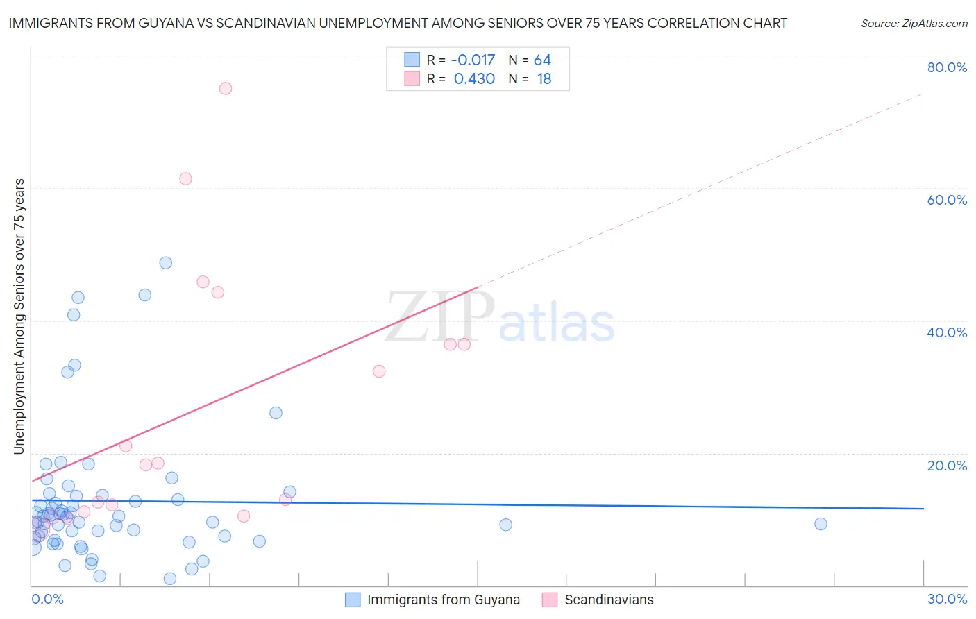 Immigrants from Guyana vs Scandinavian Unemployment Among Seniors over 75 years