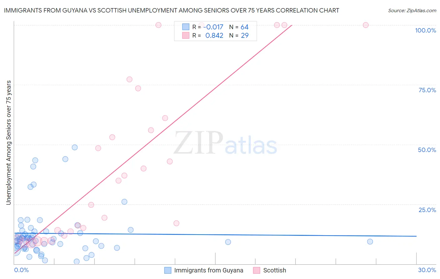 Immigrants from Guyana vs Scottish Unemployment Among Seniors over 75 years