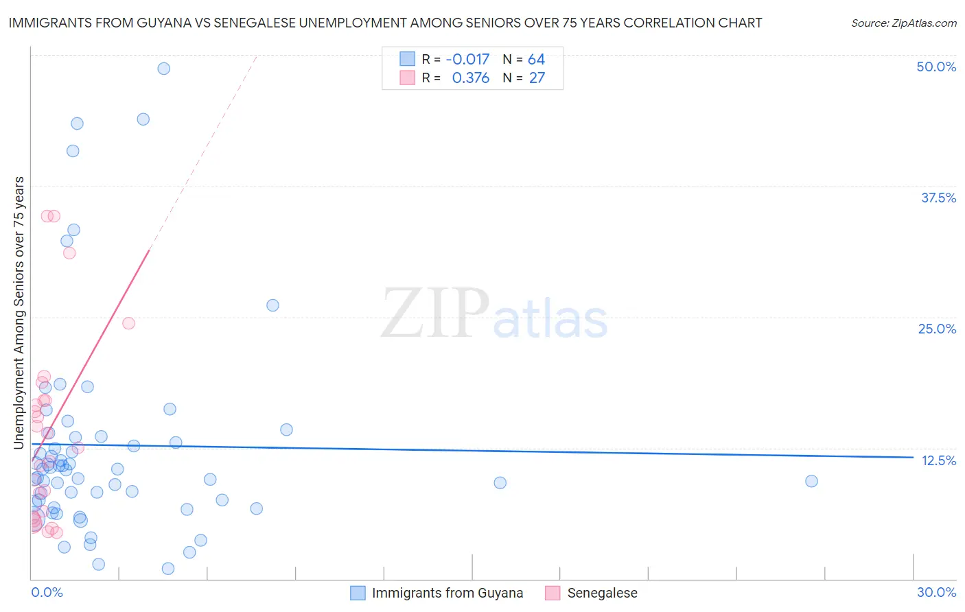 Immigrants from Guyana vs Senegalese Unemployment Among Seniors over 75 years