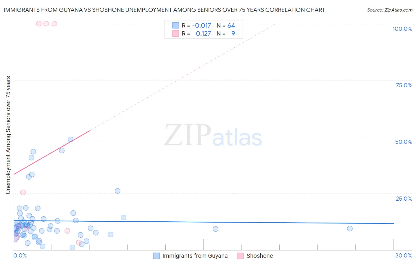 Immigrants from Guyana vs Shoshone Unemployment Among Seniors over 75 years