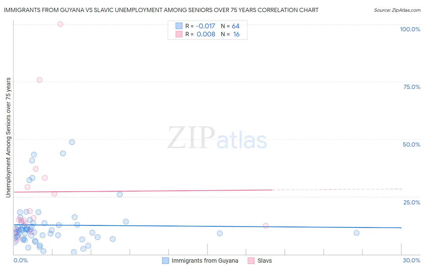 Immigrants from Guyana vs Slavic Unemployment Among Seniors over 75 years