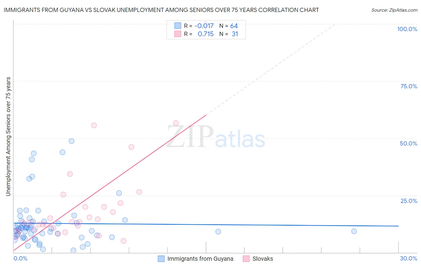 Immigrants from Guyana vs Slovak Unemployment Among Seniors over 75 years