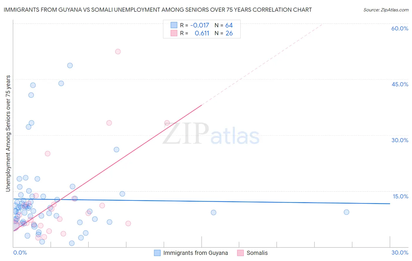 Immigrants from Guyana vs Somali Unemployment Among Seniors over 75 years