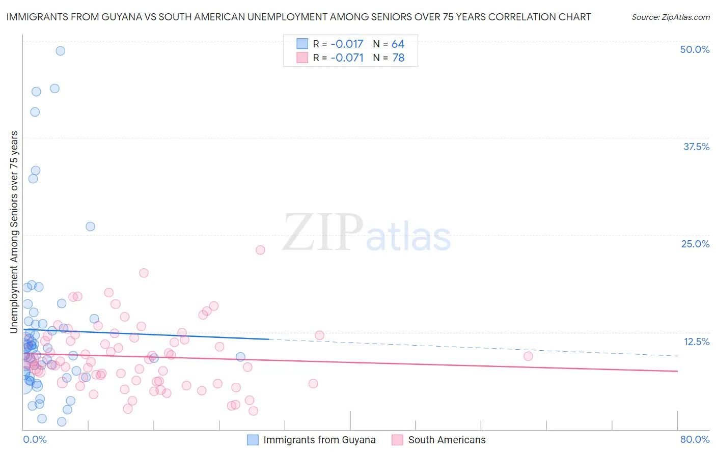 Immigrants from Guyana vs South American Unemployment Among Seniors over 75 years