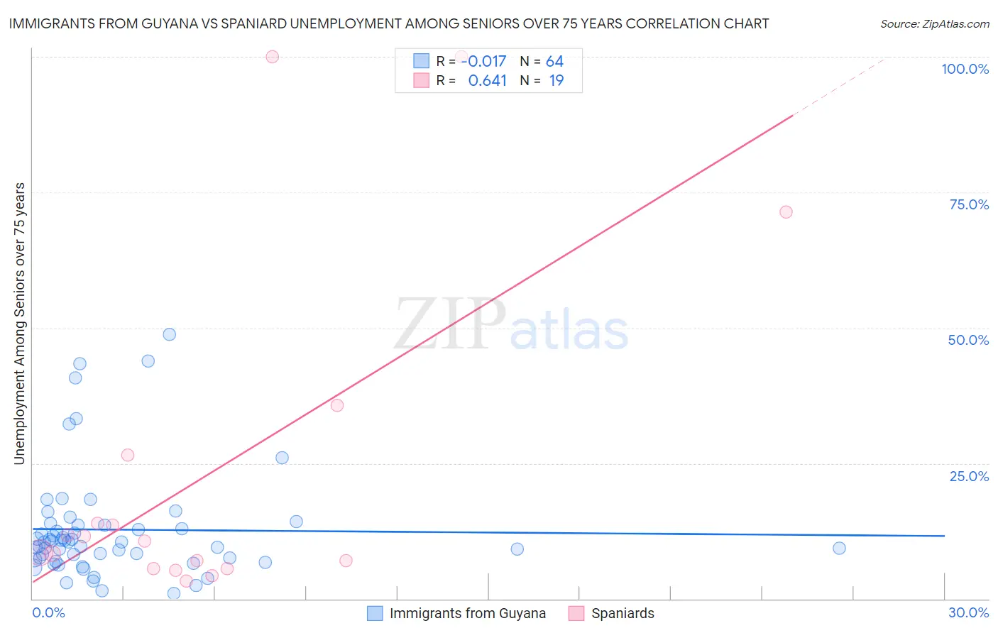 Immigrants from Guyana vs Spaniard Unemployment Among Seniors over 75 years