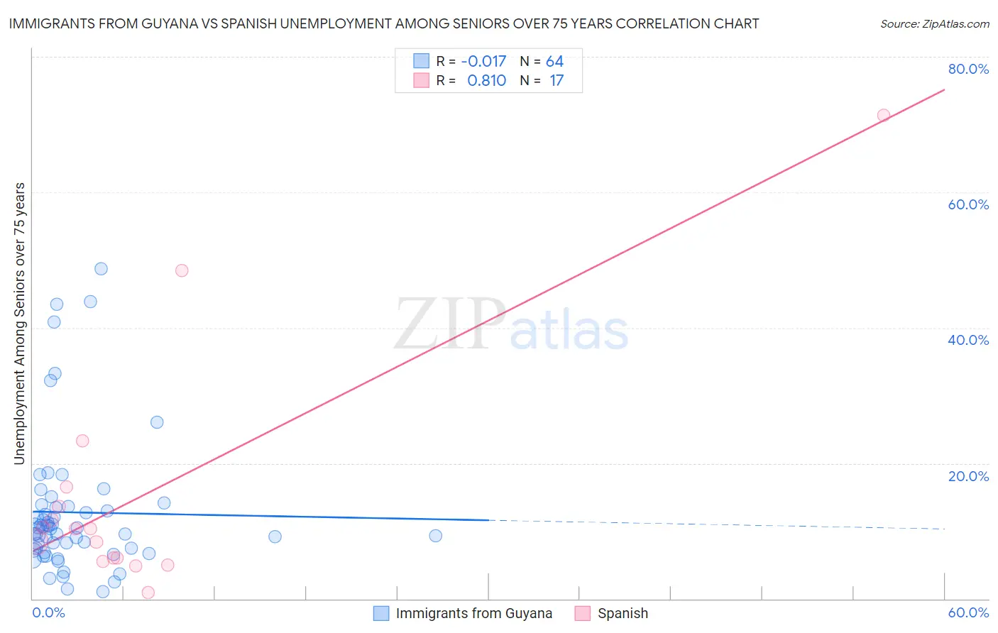 Immigrants from Guyana vs Spanish Unemployment Among Seniors over 75 years