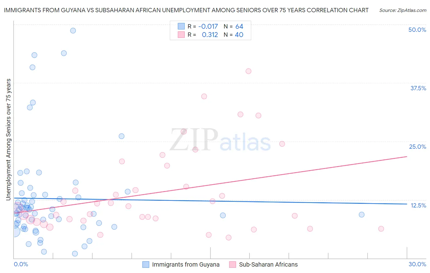 Immigrants from Guyana vs Subsaharan African Unemployment Among Seniors over 75 years