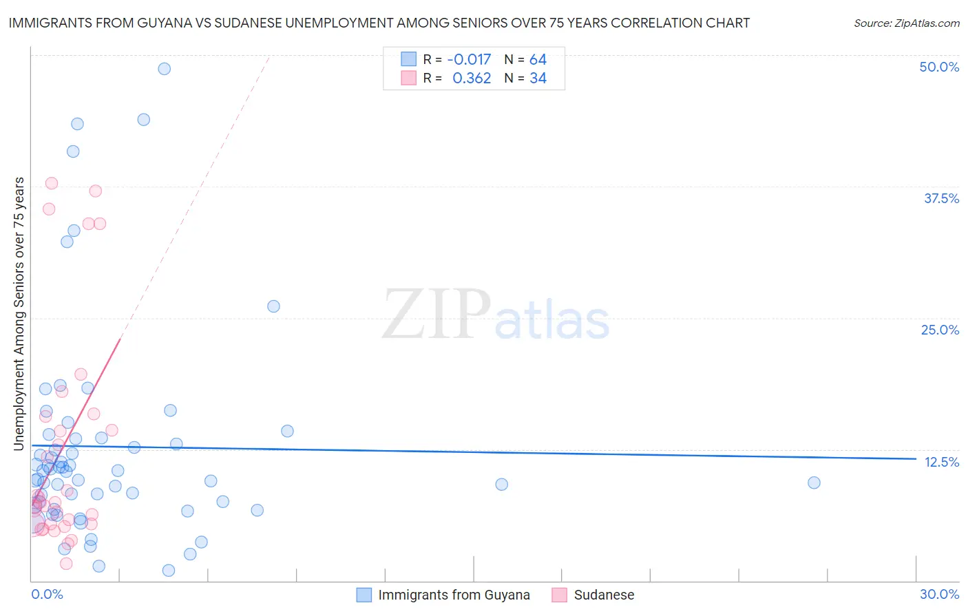 Immigrants from Guyana vs Sudanese Unemployment Among Seniors over 75 years