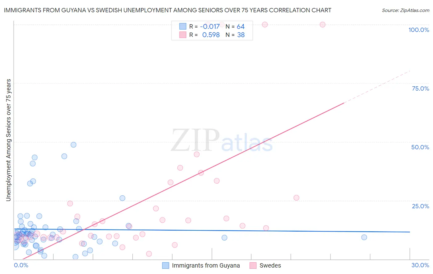 Immigrants from Guyana vs Swedish Unemployment Among Seniors over 75 years