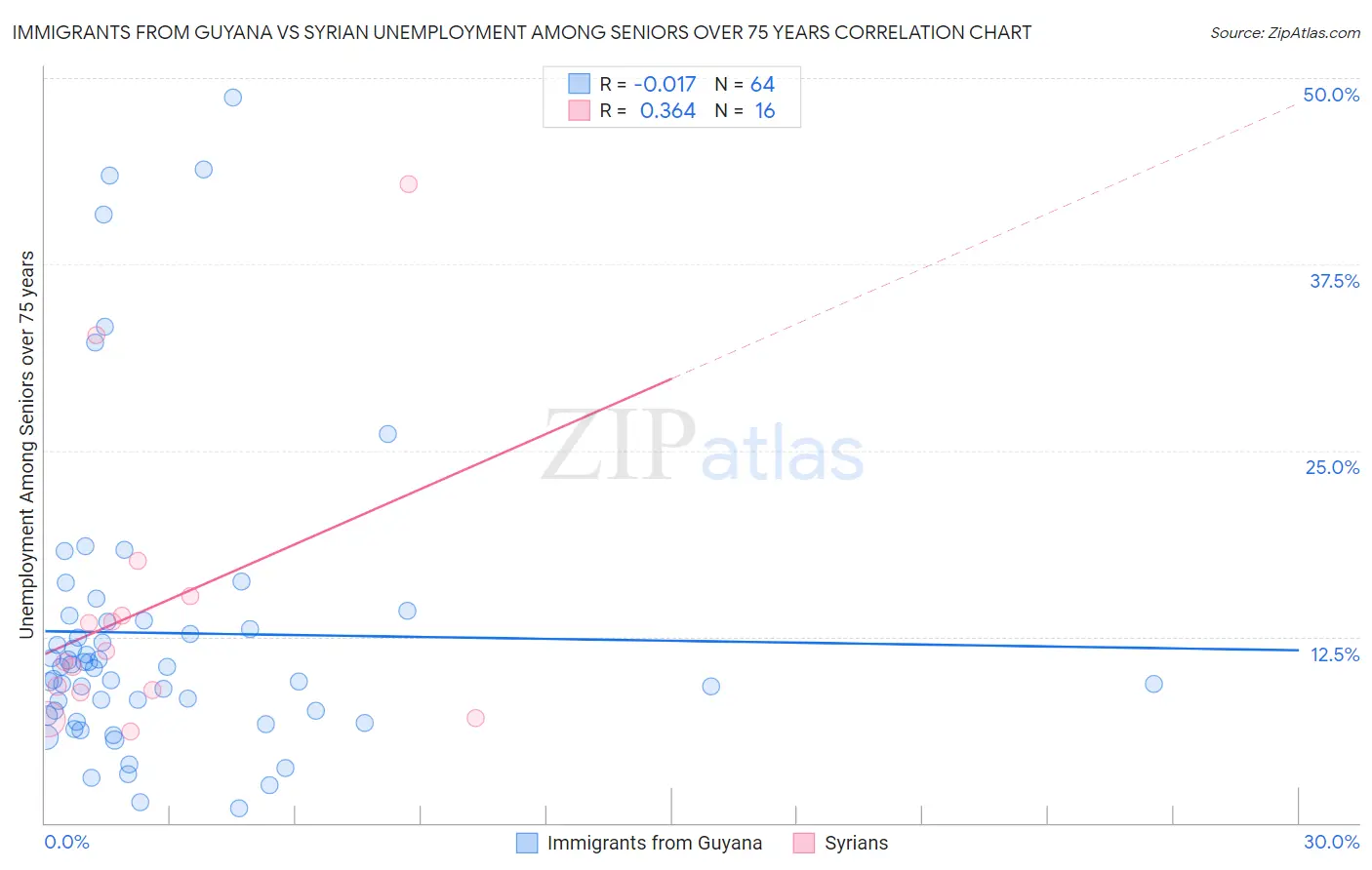 Immigrants from Guyana vs Syrian Unemployment Among Seniors over 75 years