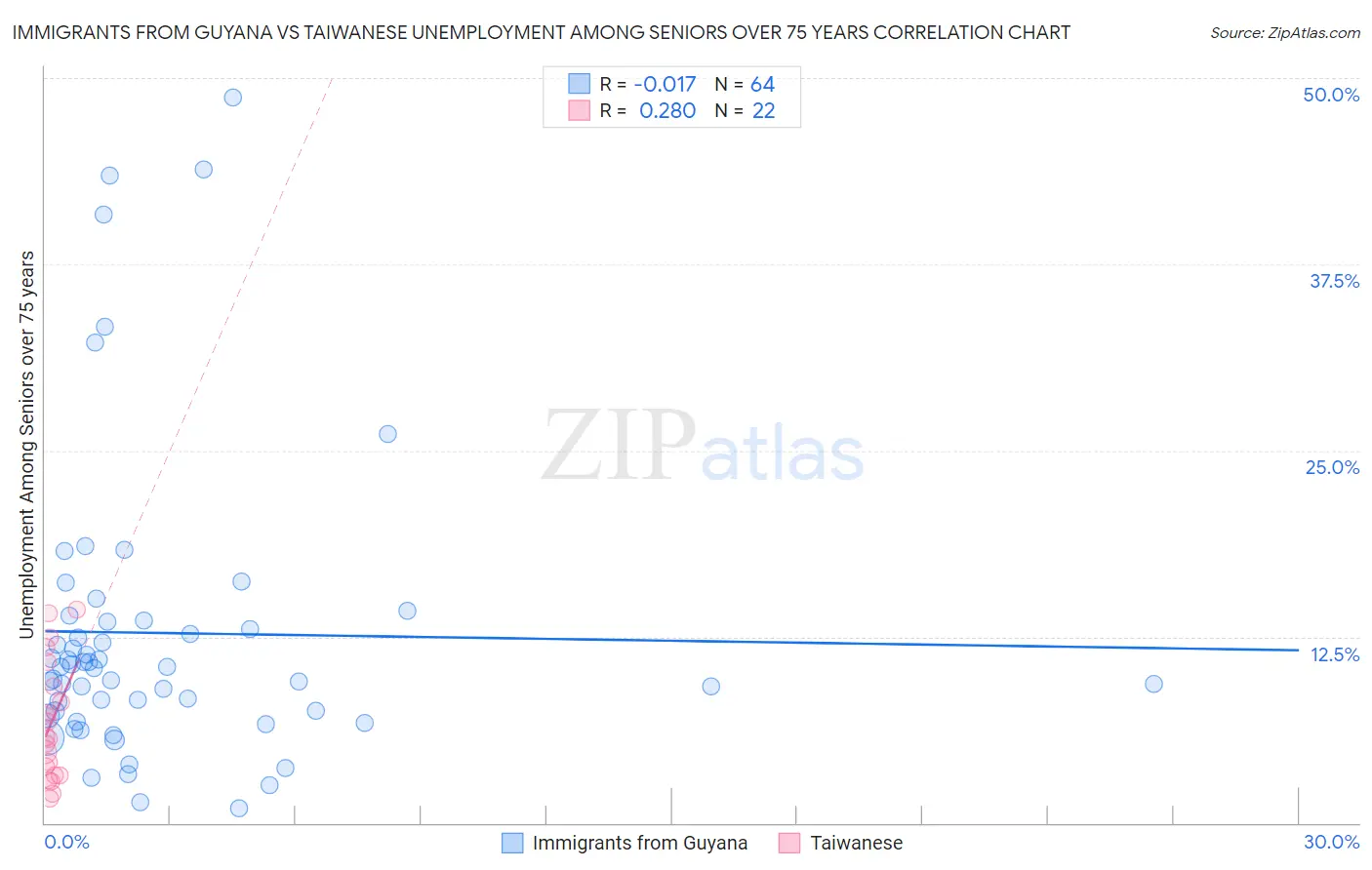Immigrants from Guyana vs Taiwanese Unemployment Among Seniors over 75 years