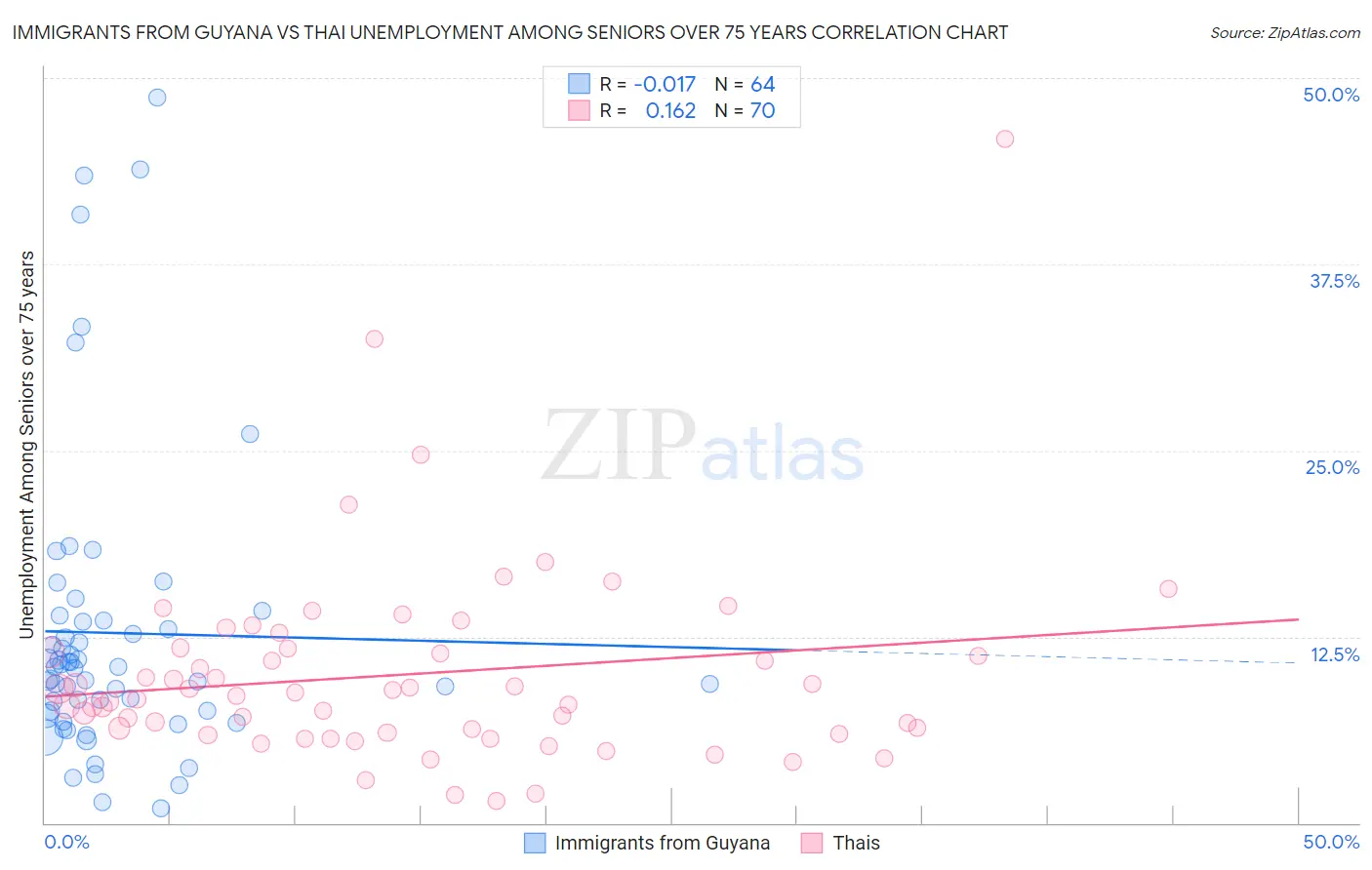 Immigrants from Guyana vs Thai Unemployment Among Seniors over 75 years
