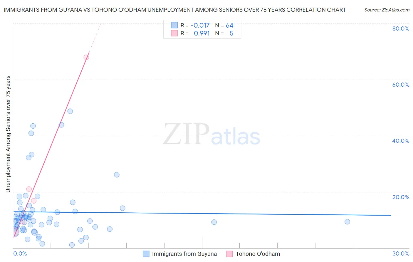 Immigrants from Guyana vs Tohono O'odham Unemployment Among Seniors over 75 years