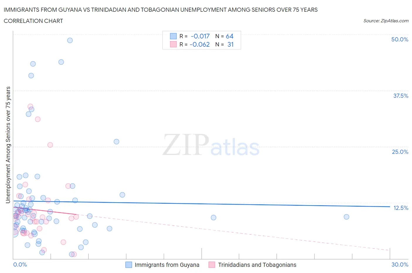 Immigrants from Guyana vs Trinidadian and Tobagonian Unemployment Among Seniors over 75 years