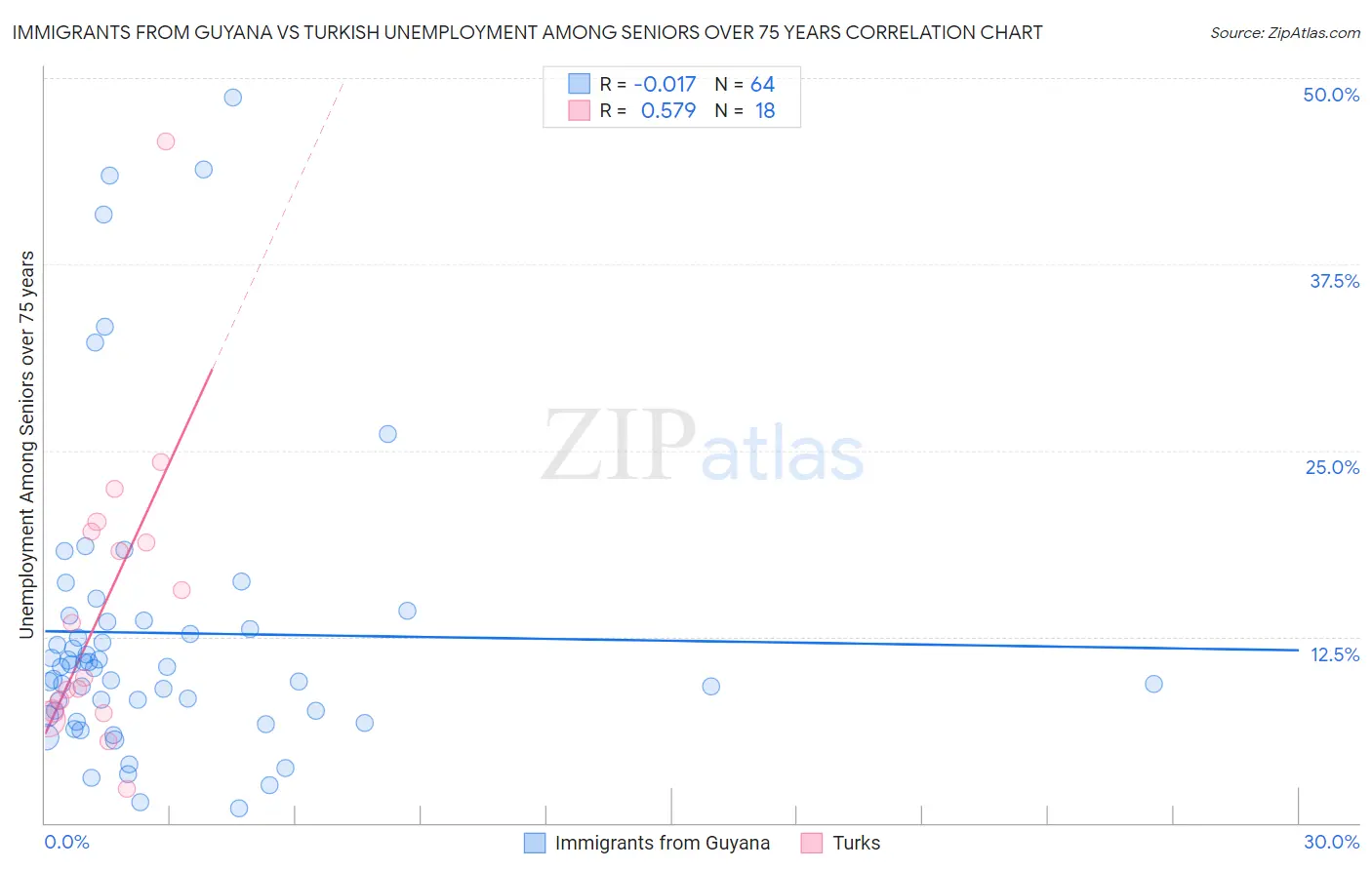 Immigrants from Guyana vs Turkish Unemployment Among Seniors over 75 years