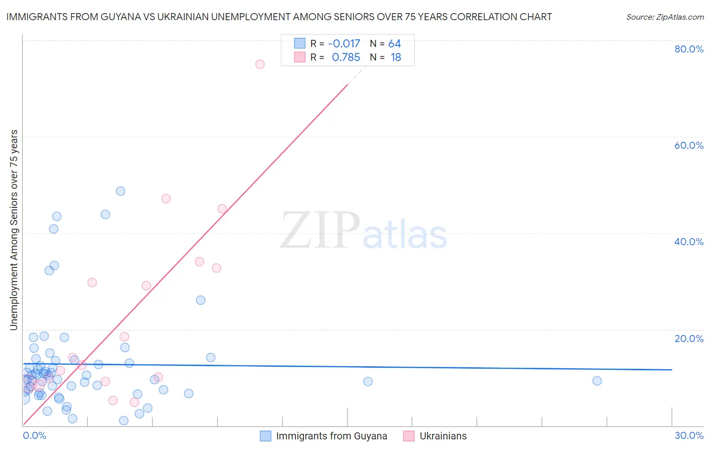 Immigrants from Guyana vs Ukrainian Unemployment Among Seniors over 75 years