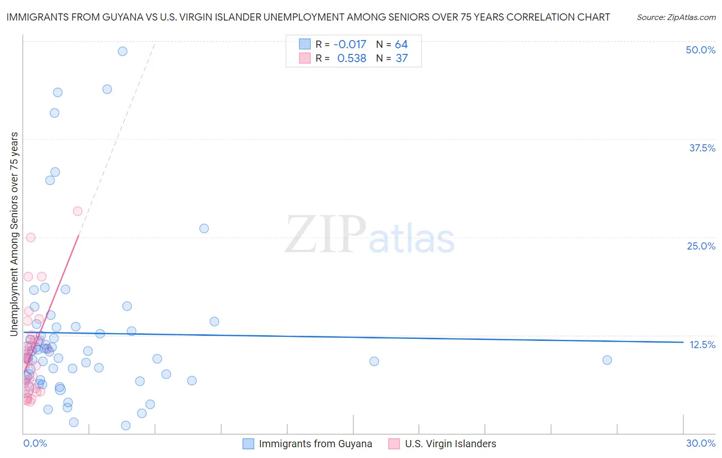 Immigrants from Guyana vs U.S. Virgin Islander Unemployment Among Seniors over 75 years